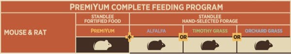 Mouse and Rat Feeding Program Chart